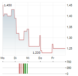 BRAEMAR HOTELS & RESORTS Aktie 5-Tage-Chart