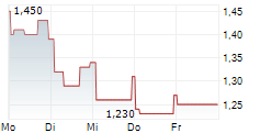 BRAEMAR HOTELS & RESORTS INC 5-Tage-Chart