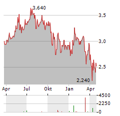 BRAEMAR Aktie Chart 1 Jahr