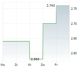 BRAEMAR PLC Chart 1 Jahr