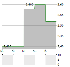 BRAEMAR Aktie 5-Tage-Chart