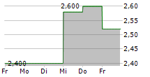 BRAEMAR PLC 5-Tage-Chart