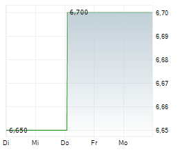 BRAGA MORO SISTEMI DI ENERGIA SPA Chart 1 Jahr BRAGA MORO SISTEMI DI ENERGIA SPA Chart 1 Jahr