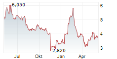 BRAGG GAMING GROUP INC Chart 1 Jahr