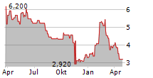 BRAGG GAMING GROUP INC Chart 1 Jahr