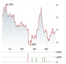 BRAGG GAMING Aktie Chart 1 Jahr