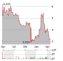 BRAGG GAMING Aktie Chart 1 Jahr