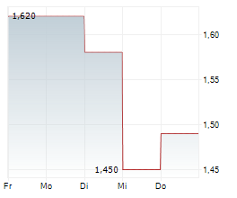 BRAGG GAMING GROUP INC Chart 1 Jahr