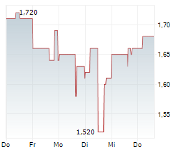 BRAGG GAMING GROUP INC Chart 1 Jahr