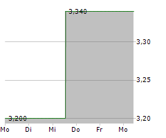 BRAGG GAMING GROUP INC Chart 1 Jahr