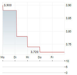 BRAGG GAMING Aktie 5-Tage-Chart