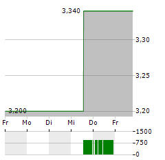 BRAGG GAMING Aktie 5-Tage-Chart