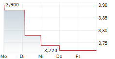 BRAGG GAMING GROUP INC 5-Tage-Chart