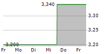 BRAGG GAMING GROUP INC 5-Tage-Chart