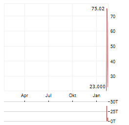 BRAIIN Aktie Chart 1 Jahr