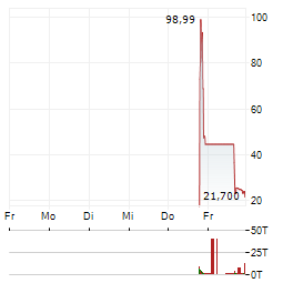BRAIIN Aktie 5-Tage-Chart