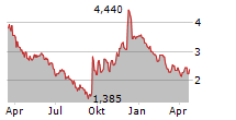 BRAIN BIOTECH AG Chart 1 Jahr