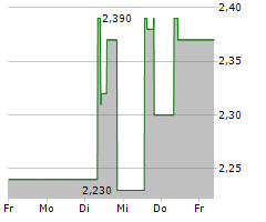 BRAIN BIOTECH AG Chart 1 Jahr