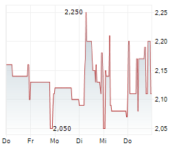 BRAIN BIOTECH AG Chart 1 Jahr