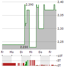 BRAIN BIOTECH Aktie 5-Tage-Chart