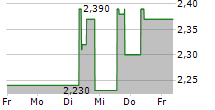 BRAIN BIOTECH AG 5-Tage-Chart