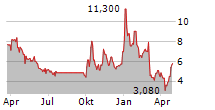 BRAINCHIP HOLDINGS LTD ADR Chart 1 Jahr