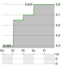 BRAINCHIP HOLDINGS LTD ADR Aktie 5-Tage-Chart