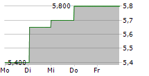 BRAINCHIP HOLDINGS LTD ADR 5-Tage-Chart