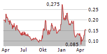 BRAINCHIP HOLDINGS LTD Chart 1 Jahr