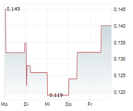 Brn Asx Chart