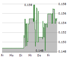 BRAINCHIP HOLDINGS LTD Chart 1 Jahr