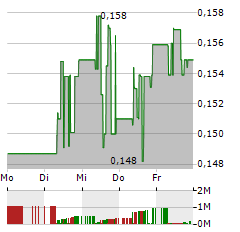 BRAINCHIP Aktie 5-Tage-Chart