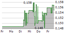 BRAINCHIP HOLDINGS LTD 5-Tage-Chart