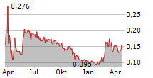 BRAINCOOL AB Chart 1 Jahr