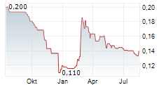 BRAINCOOL AB Chart 1 Jahr