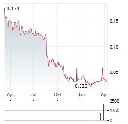 BRAINCOOL Aktie Chart 1 Jahr