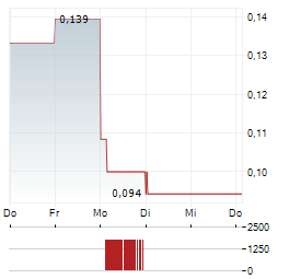 BRAINCOOL Aktie 5-Tage-Chart