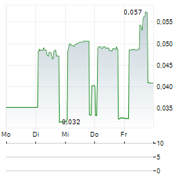 BRAINCOOL Aktie 5-Tage-Chart