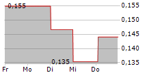 BRAINCOOL AB 5-Tage-Chart