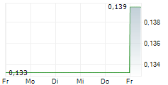 BRAINCOOL AB 5-Tage-Chart