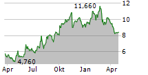 BRAINSWAY LTD ADR Chart 1 Jahr