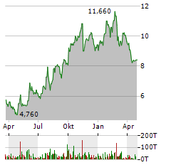 BRAINSWAY Aktie Chart 1 Jahr