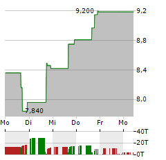 BRAINSWAY Aktie 5-Tage-Chart