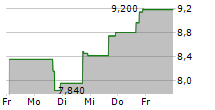 BRAINSWAY LTD ADR 5-Tage-Chart