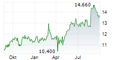 BRAMBLES LIMITED Chart 1 Jahr