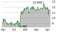 BRAMBLES LIMITED Chart 1 Jahr