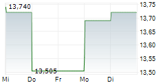 BRAMBLES LIMITED 5-Tage-Chart