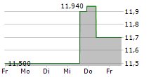 BRAMBLES LIMITED 5-Tage-Chart