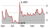 BRANCHOUT FOOD INC Chart 1 Jahr