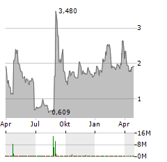 BRANCHOUT FOOD INC Jahres Chart